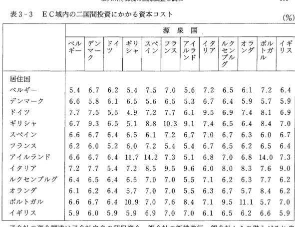 表 3 4 の左端欄の資本コストは各国の純粋な国内投資の場合の資本コストであり，表 3‑2 の「全 平均 J ，および表 3‑2 の左上から右下への対角線に表れている数値に等しいものである。第 2 欄は 当該国から他の EC 加盟諸国へ投資がなされる場合の各資本コストの平均値（園内投資の資本コス トは除く）を示している。第 3 欄は他の EC 加盟諸国から当該国へ投資がなされる場合の各資本コ ストの平均値（この場合も圏内投資の資本コストは除く）である。 フランスの企業が他の EC 加盟諸国へ投資する場合の平