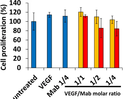 Fig. 3-7. Effect of nanoparticles on cell proliferation in HUVECs.   