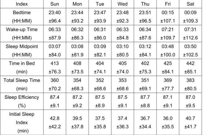 Table 5. Comparison of sleep parameters among day (Data are expressed as mean ± SD  values)