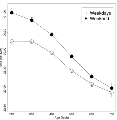 Figure 3.    A plot of the subjects’ weekday and weekend bedtimes according to age  decade (Data are shown as mean and SEM values)