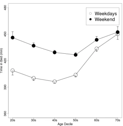 Figure 5.    A plot of the subjects’ weekday and weekend TIB values according to age  decade (Data are shown as mean and SEM values