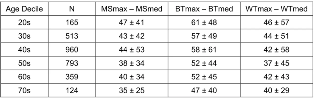 Table 6.    Difference between the maximum and median values of various sleep  parameters according to age decade (Data are expressed as mean ± SD values