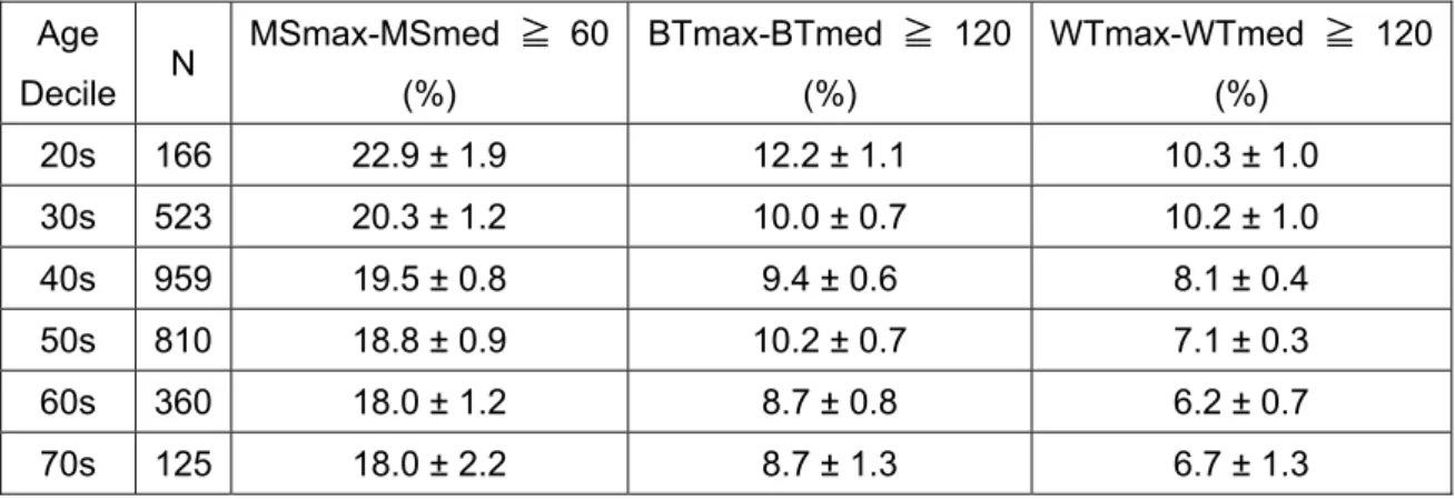 Table 7.    Percentage difference between the maximum and median values of various  sleep parameters according to age decade (Data are expressed as mean ± SD values