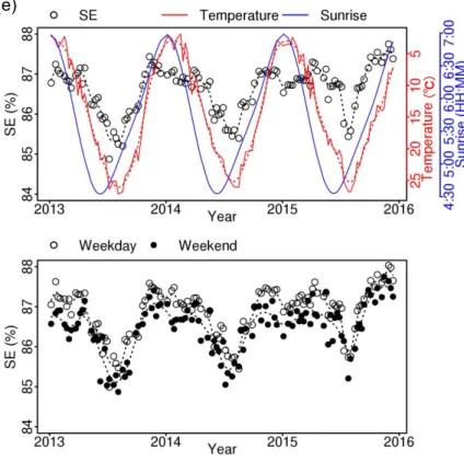 Figure 7.    Weekly changes of the averages of the sleep parameters for all subjects  (adjusted for age; open circles), temperature (red line, upside down) and sunrise time  (blue line)
