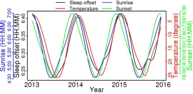 Figure 8.    Comparison of smoothed data with spline interpolation of sleep offset time  (black, upside down), temperature (red), sunrise time (blue, upside down) and sunset  time (green)