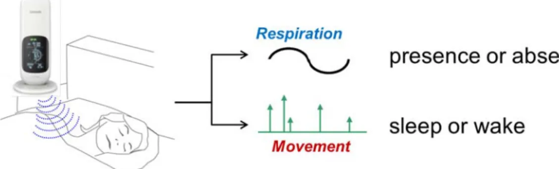 Figure 1. The image of how to use contactless biomotion sensor 