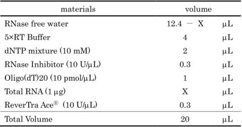 Table 1    Composition of reverse transcription 