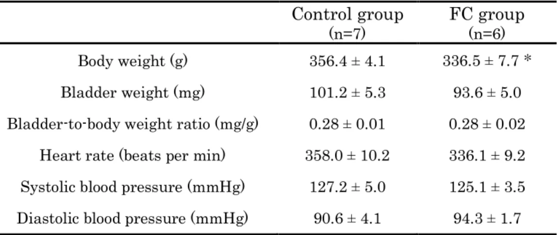 Table 3    Baseline parameter of the control and FC groups 