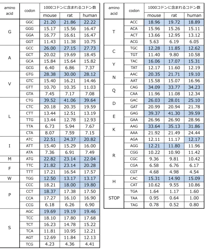 Table 2.    動物種によるコドン発現頻度の比較。最も発現頻度の高いコドンを青で示した。本 研究では、 Human のコドン発現頻度に合わせることで発現頻度の低い（レアコドン）を避け て遺伝子配列を決定した。 DF HA G I D E DF HA G I D E .