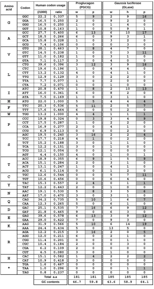 Table 3.  コドンの発現頻度と Proglucagon (w, p) 、 Gaussia Luciferase (w, h, p) 遺伝子に含まれるコ ドン数。 Preferred 法で作成した遺伝子は、灰色で示したコドンを使用した。 (/1000) ratio w p w h p GGC 22.2 0.337 5 9 2 9 16 GGA 16.5 0.250 2 0 9 2 0 GGG 16.5 0.250 1 0 1 4 0 GGT 10.8 0.163 1 0 5 9 1 GCC 27.7 