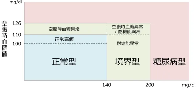 Figure 1-1.  糖尿病の判定区分。正常型（空腹時血糖値  110 mg/dl  未満、負荷後 2 時間血糖値  140  mg/dl  未満、 HbA1c 4.6 ~ 6.2% ）、境界型（空腹時血糖値  110 ~ 126 mg/dl 、負荷後 2 時間血糖値 140 ~ 200 mg/dl ）、糖尿病型（空腹時血糖値  126 mg/dl  以上または負荷後 2 時間血糖値  200 mg/dl 以上、 HbA1c 6.5% 以上）とされる。境界型の中でも耐糖能異常の区分に入る患者は、糖尿病 