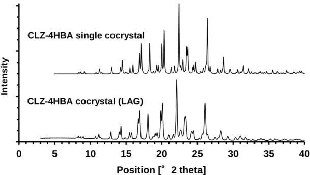 Figure 2-11-2. XRD patterns of CLZ-4HBA cocrystal and single cocrystal. 