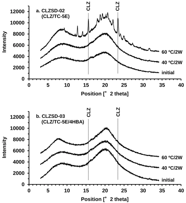 Figure 2-13. PXRD patterns of Spray-Dried powders consisting of CLZ.    Below pattern,  middle pattern, and upper pattern in each graph represent the initial powder, the powder stored  for 2 weeks at 40 ºC in a glass vial, and the powder stored for 2 weeks