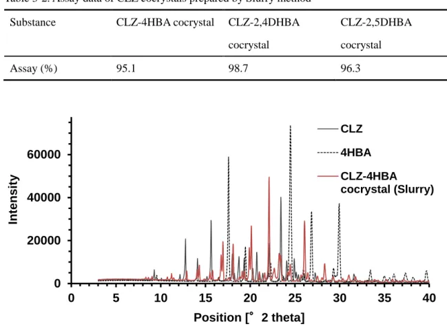Figure 3-2-1. PXRD patterns of CLZ-4HBA cocrystal and raw materials. 