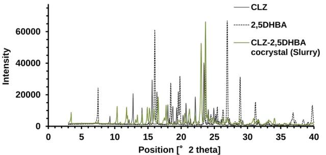 Figure 3-2-3. PXRD patterns of CLZ-2,5DHBA cocrystal and raw materials. 