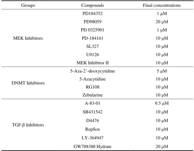 Table 2. List of MEK, DNMT, and TGF-β inhibitors used in this study 