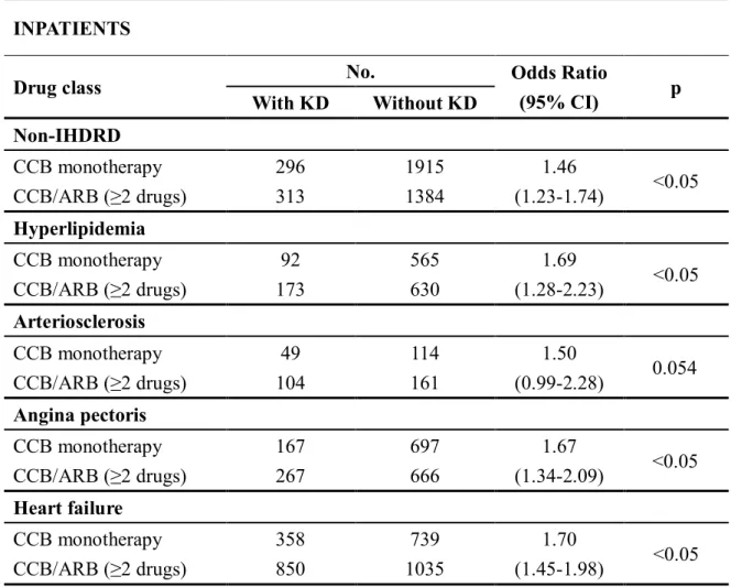 Table 2-3. Effects of kidney disease on CCB monotherapy and combination therapy  (including CCB/ARB)