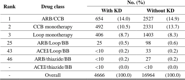 Table 2-4. Effects of kidney disease on prescribing patterns among patients with heart  failure