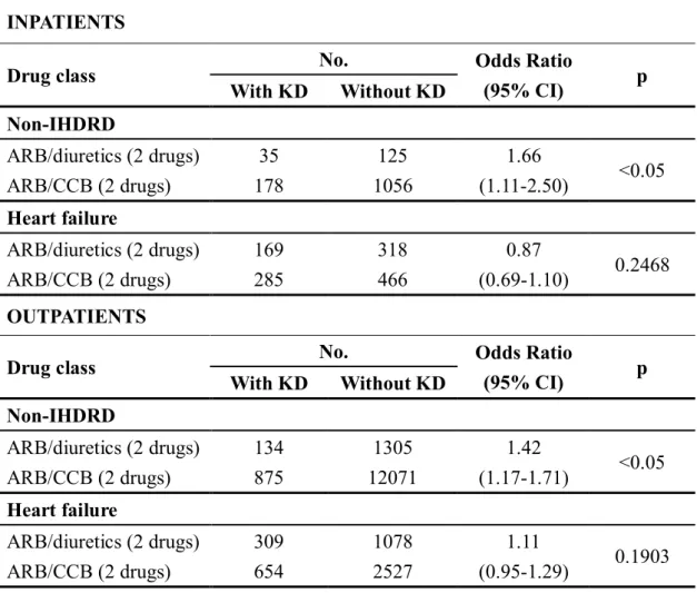Table 2-5. Relationships between kidney disease and combination therapy (including  diuretics) among patients with heart failure