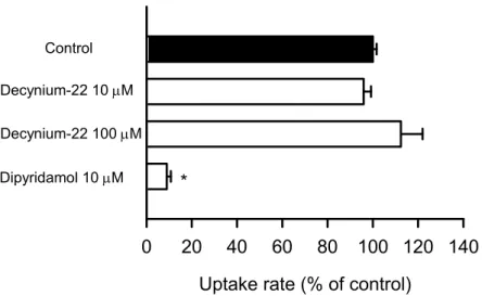 Fig.  24.  Effects  of  decynium-22  and  dipyridamole  on  uridine  uptake  by  hENT1  transiently expressed in HEK293 cells transiently expressing hENT1    