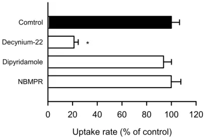 Fig.  26.  Effect  of  decynium-22,  dipyridamol  and  NBMPR  on  the  carrier-mediated  component of adenine uptake in HepG2 cells    