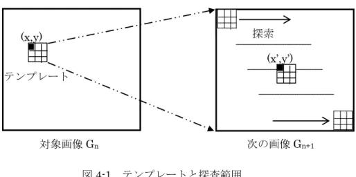 図 4-1 テンプレートと探査範囲 囲は、特徴点の数を前の画像で減らしたとしても変わらない。ことになる。 そこで、１枚目の画像で空間フィルタなどを用いて特徴点を算出し、ある基準を用いて その数を減らした場合などは、２枚目の画像で同様の処理を行い対応点の数を絞り、その 候補の中から対応点を決定するなどの方法がとられることもある。この方法では、探索範 囲や誤対応の確率は確かに減少するが、得られる結果は本章で意図する、画像全体の速度 場ではなく、まばらな速度ベクトルあるいは変移ベクトルの集合となる。 対応点探査の