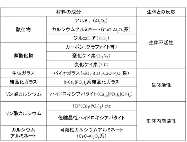 Table 1-1  The classification of bioceramics 
