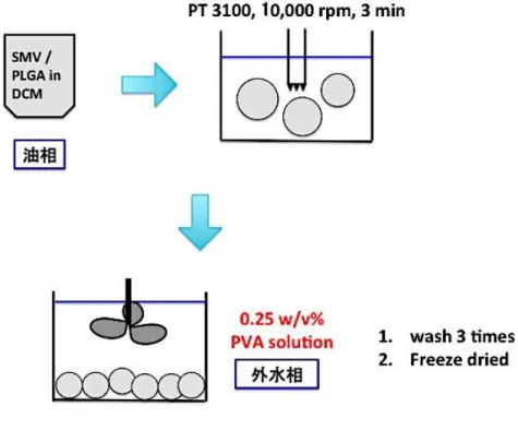 Fig. 2-1  The flowchart of msp preparation.   