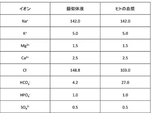 Table 2-2  The composition of SBF and human plasma (µM) 