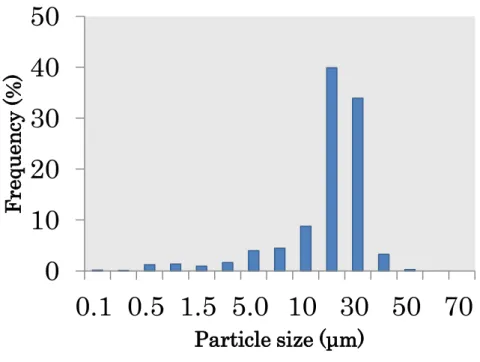 Fig. 2-5  Size distribution of msp 