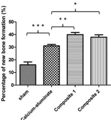 Fig.  2-9 に新生骨形成率の結果を示す。Calcium-aluminate 処理群及び SMV 含 有量を 0.7  ng とした Composite  1 群及び 0.07 ng の Composite  2 群は、sham 群と 比較し、新生骨形成率は有意に高かった。また、ポジティブコントロールであ る Calcium-aluminate 骨セメント処理群に対し、Composite  1 群及び Composite  2 群は有意に高い新生骨形成率を示した（それぞれ p < 0.01、p 