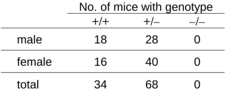 Table 1. Genotypes of 3-weeks-old pups from  fad24 -heterozygous intercrosses. 