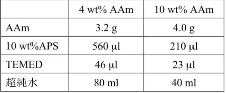 Table I Compositions of PAAm-polymerization, which were used for the modification of silica particles  (4 wt%) and coverslips (10 wt%)