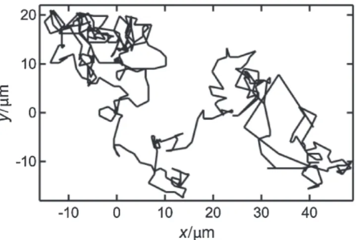 Figure 9 The trajectory of a PAAm-modified particle near a PAAm-modified glass surface for 1s