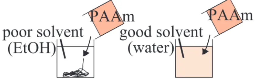 Figure  1  Poor  and  good  solvents  for  PAAm.  In  poor  solvent  (EtOH),  PAAm  molecules  undergo  precipitation
