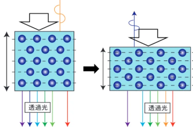 Figure 6 Illustration of the Bragg peak shift for the immobilized charged colloidal crystal by mechanical  compression