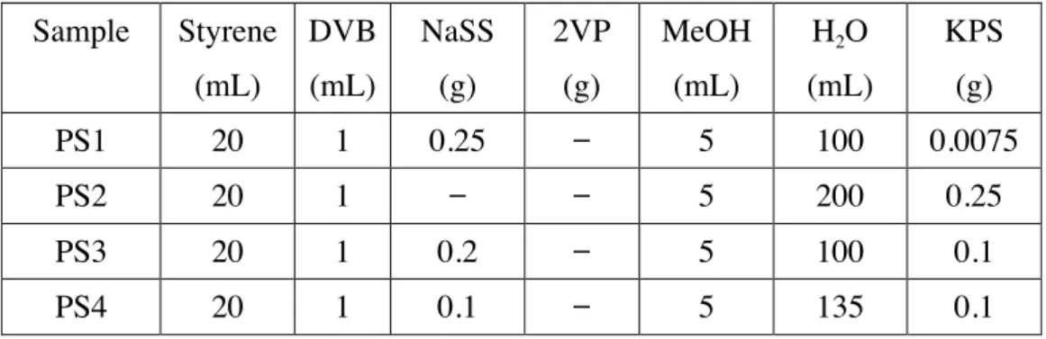 Table 2. Characteristics of colloidal particles used in the present study. 