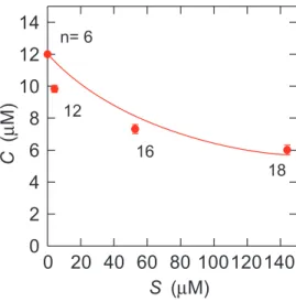 Figure 12 Adsorbed amounts (S) of various surfactants onto PS4 particles.