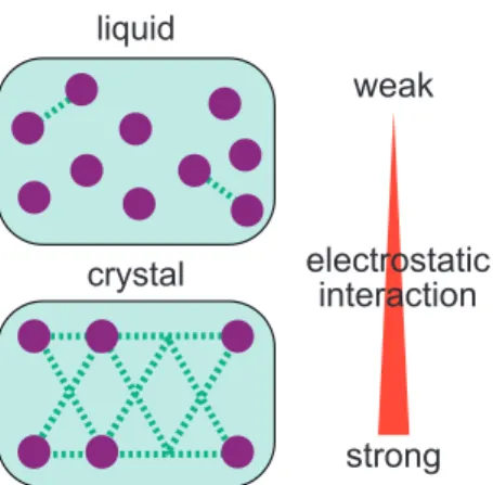 Figure 1 Crystallization of colloidal  particles. Model of the charged colloidal  dispersions