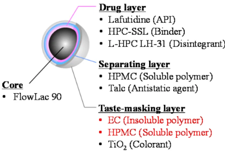 Figure 2.1-2    Schematic representation of taste-masking granule structure 
