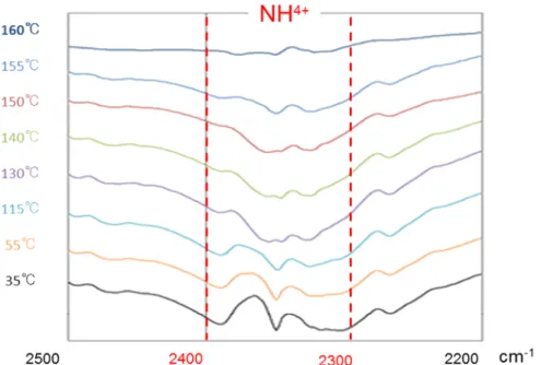 図 12 各温度における NZ-105 の赤外吸収スペクトル 2200-2500 cm -1 以上の結果より， NZ-105 の構造中に含まれるエタノールおよび塩化物イオンの単体 は常温で液体および気体（塩化水素として）であるが，それらの沸点とは逆の順番で， それぞれ 130°C および 150°C 付近で揮発した．このことは，NZ-105 分子とエタノー ルおよび塩化物イオンの分子間相互作用あるいは結晶構造内での配置が影響を及ぼ していると推察された． 2.3.2 加熱課程における NZ-105 の性状の