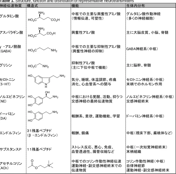 Table 1. Structure, function and distribution of representative neurotransmitters