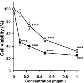 Figure 4      Cytotoxicity of the ethanol extracts prepared from the calyx parts (closed circles) and from the edible parts (open  circles) of eggplants