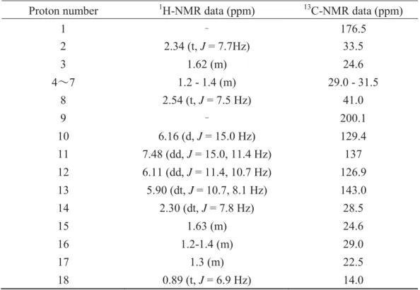 Table 1.  1 H- and  13 C-NMR spectral data of compound 3. 