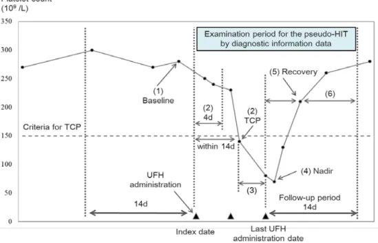 Fig. 1.  Diagram of the algorithm for identifying HIT using platelet counts and diagnosis  information