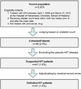Fig. 2.    Selection chart for suspected and definitive HIT patients. Number in parenthesis indicates  percentage for source population