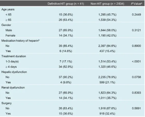 Table 2.    Patient characteristics in definitive HIT and non-HIT groups. 