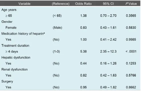 Table 3.    Multivariate logistic regression analysis on HIT onset. 