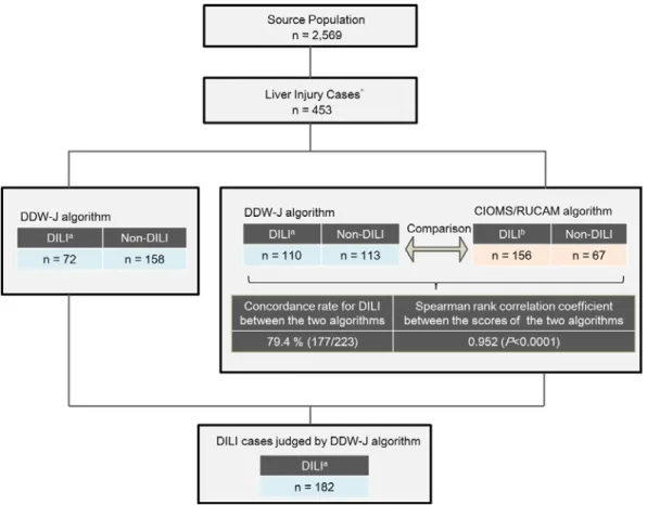 Fig. 3.    Identification of DILI cases in the Hamamatsu population. 