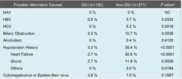 Table  5.    Comparison of the possible alternative causes (%) between DILI  and non-DILI groups  identified by DDW-J algorithm in liver injury cases of the Hamamatsu population (n = 453)